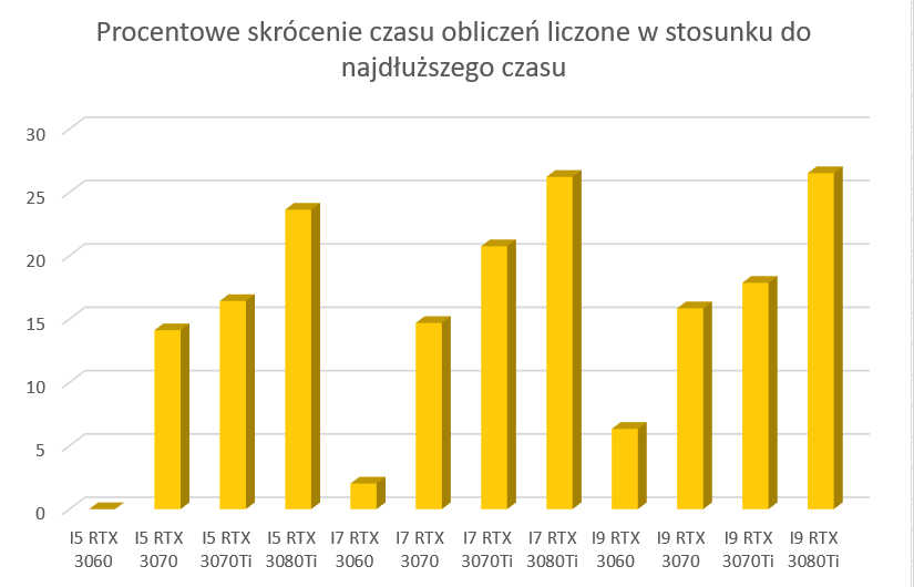 wykres-procentowe-skrocenie-czasu-6k-redukcja-szumu