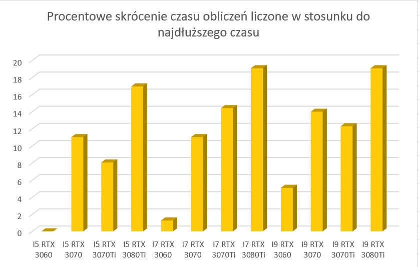 wykres-skrócenie-czasu-fhd