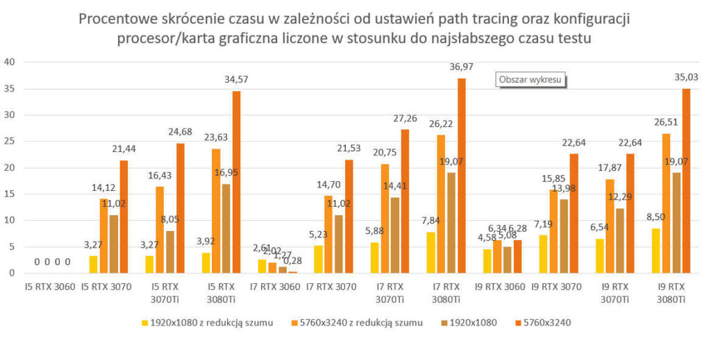 wykres sumaryczny skrócenie czasu